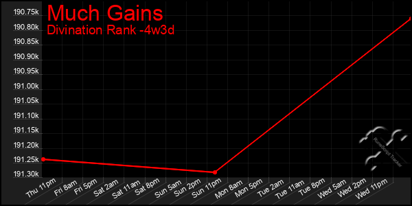 Last 31 Days Graph of Much Gains