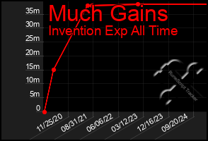 Total Graph of Much Gains