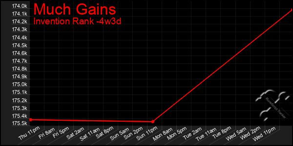 Last 31 Days Graph of Much Gains