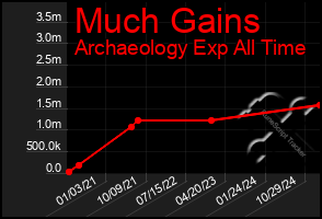 Total Graph of Much Gains