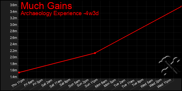 Last 31 Days Graph of Much Gains