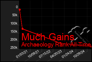 Total Graph of Much Gains