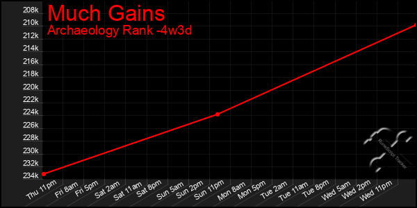 Last 31 Days Graph of Much Gains