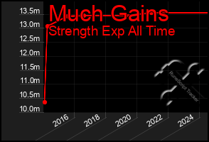 Total Graph of Much Gains