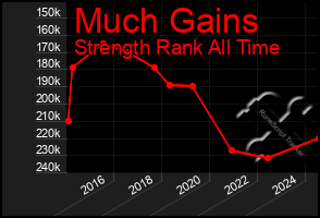 Total Graph of Much Gains