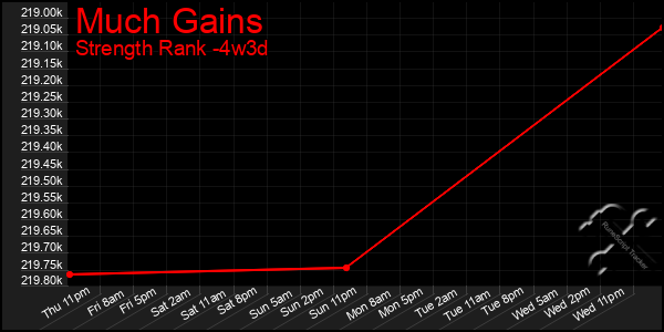 Last 31 Days Graph of Much Gains