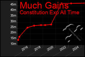 Total Graph of Much Gains