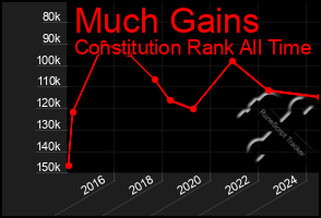 Total Graph of Much Gains