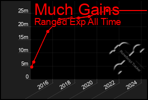 Total Graph of Much Gains