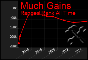 Total Graph of Much Gains