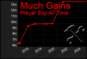 Total Graph of Much Gains