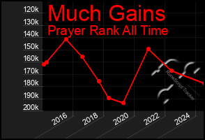 Total Graph of Much Gains