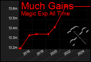 Total Graph of Much Gains