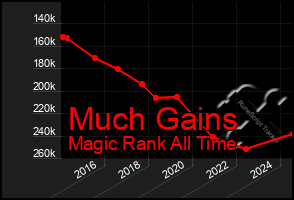 Total Graph of Much Gains