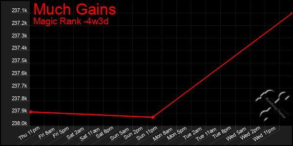 Last 31 Days Graph of Much Gains