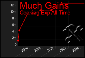 Total Graph of Much Gains