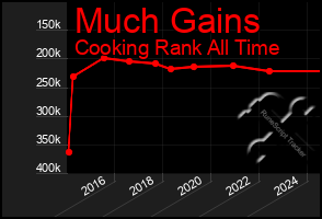 Total Graph of Much Gains