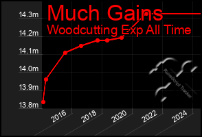 Total Graph of Much Gains