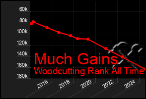 Total Graph of Much Gains