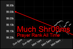 Total Graph of Much Shr00ms