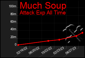 Total Graph of Much Soup