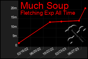 Total Graph of Much Soup