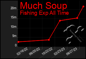 Total Graph of Much Soup