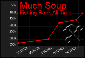 Total Graph of Much Soup