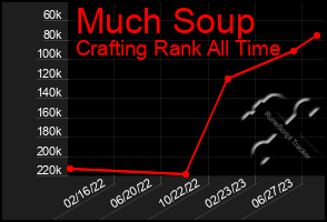 Total Graph of Much Soup