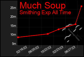 Total Graph of Much Soup