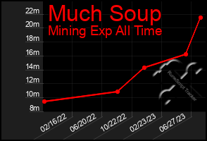 Total Graph of Much Soup