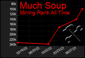 Total Graph of Much Soup