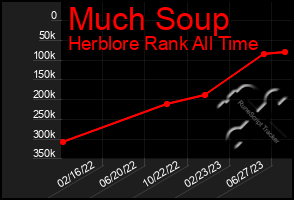 Total Graph of Much Soup