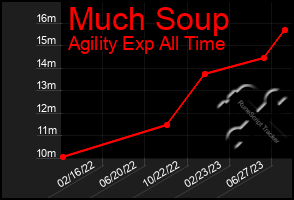 Total Graph of Much Soup