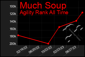 Total Graph of Much Soup