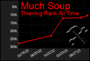 Total Graph of Much Soup