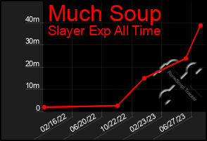 Total Graph of Much Soup