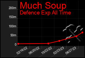 Total Graph of Much Soup