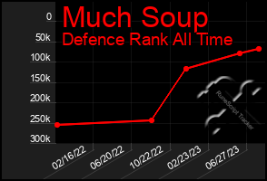 Total Graph of Much Soup