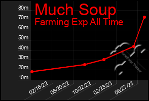 Total Graph of Much Soup