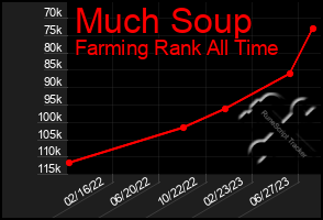 Total Graph of Much Soup