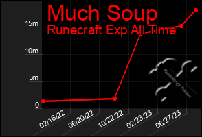 Total Graph of Much Soup