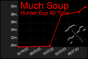 Total Graph of Much Soup