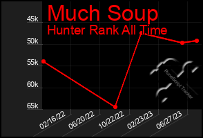 Total Graph of Much Soup