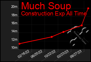 Total Graph of Much Soup