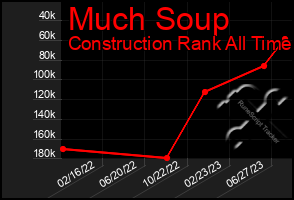 Total Graph of Much Soup