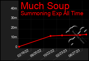 Total Graph of Much Soup