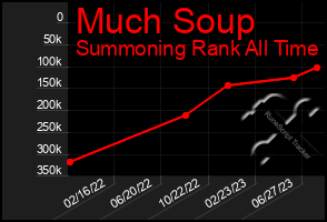 Total Graph of Much Soup