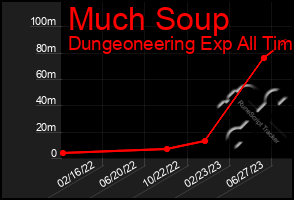 Total Graph of Much Soup