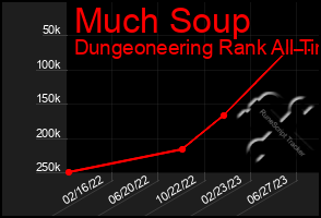 Total Graph of Much Soup